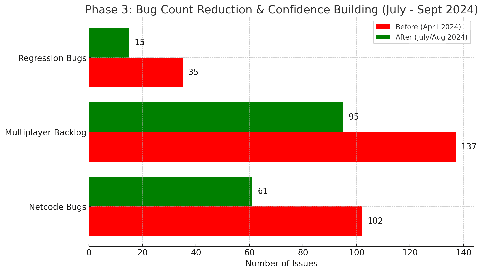 A table clearing showing the achievement category and the weight assigned based on the difficult of the achievement.