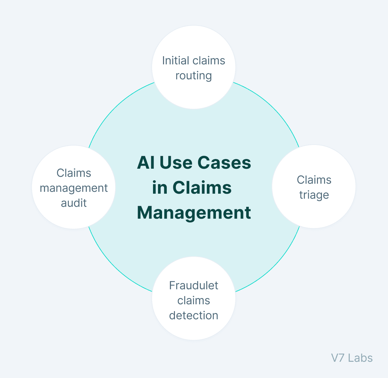 AI use cases in claims managament