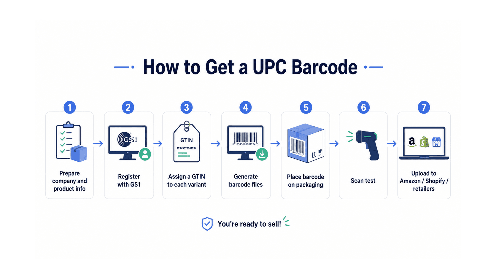 Step-by-step workflow showing how to get a UPC barcode through GS1, assign GTINs, generate barcode files, test scans, and upload to sales channels.