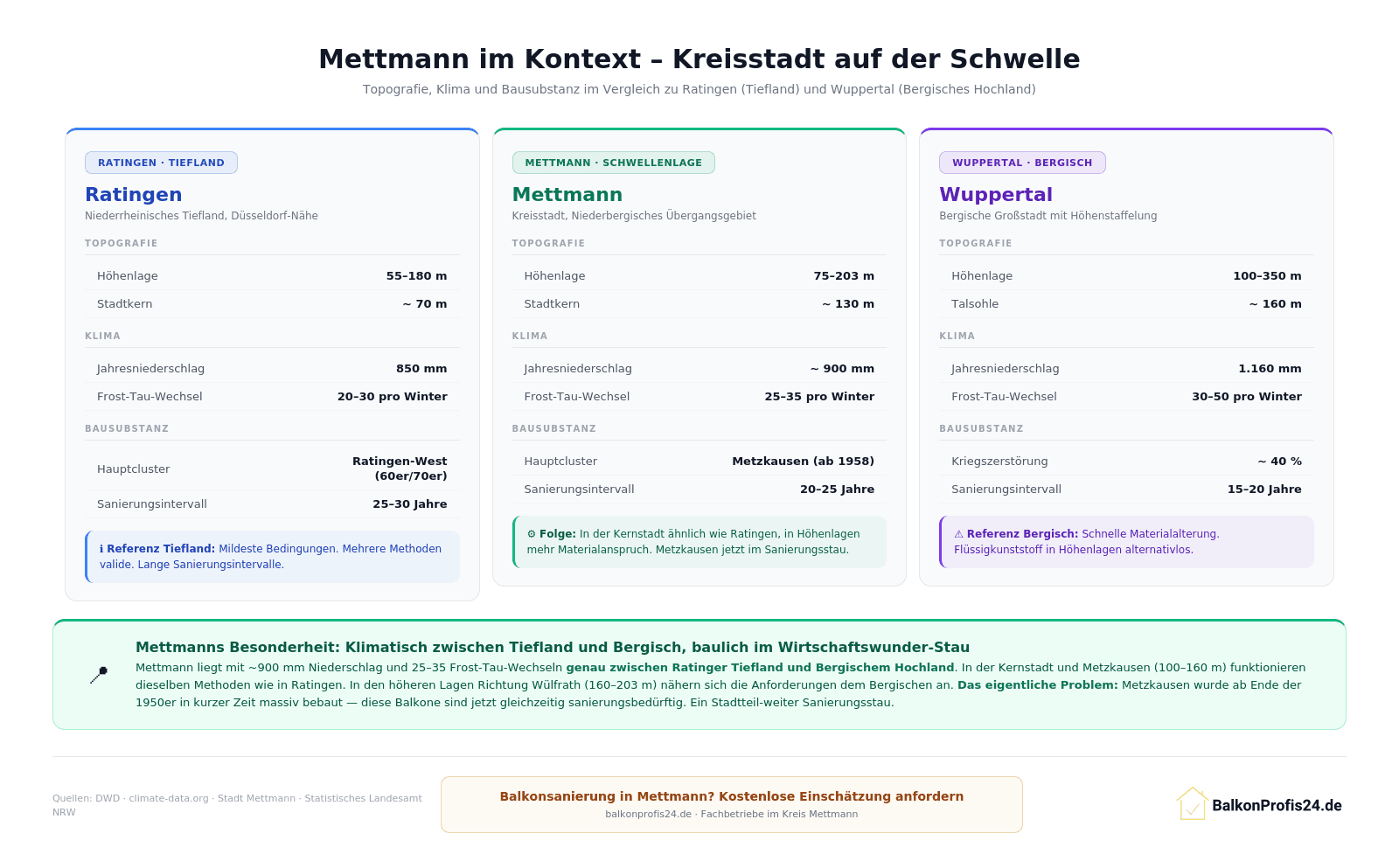Infografik: Mettmann im Vergleich zu Ratingen und Wuppertal – Topografie, Klima und Bausubstanz. Mettmann mit 75–203 m Höhenlage, ~900 mm Niederschlag und Hauptcluster Metzkausen (ab 1958), klimatisch zwischen Rheinischem Tiefland und Bergischem Hochland.