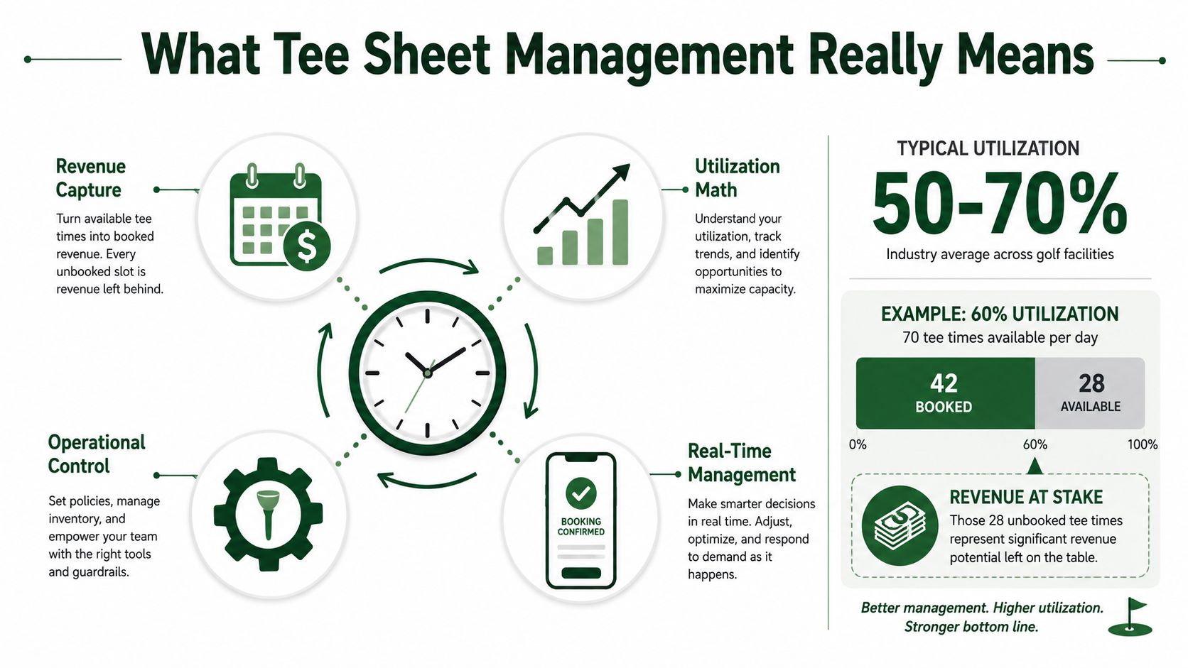 An infographic titled What Tee Sheet Management Really Means, explaining strategies for optimizing golf course booking capacity.