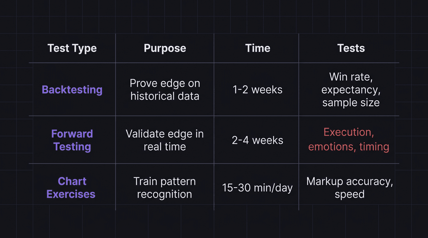 Comparison table showing the three testing types with their purpose, time required, and what they test