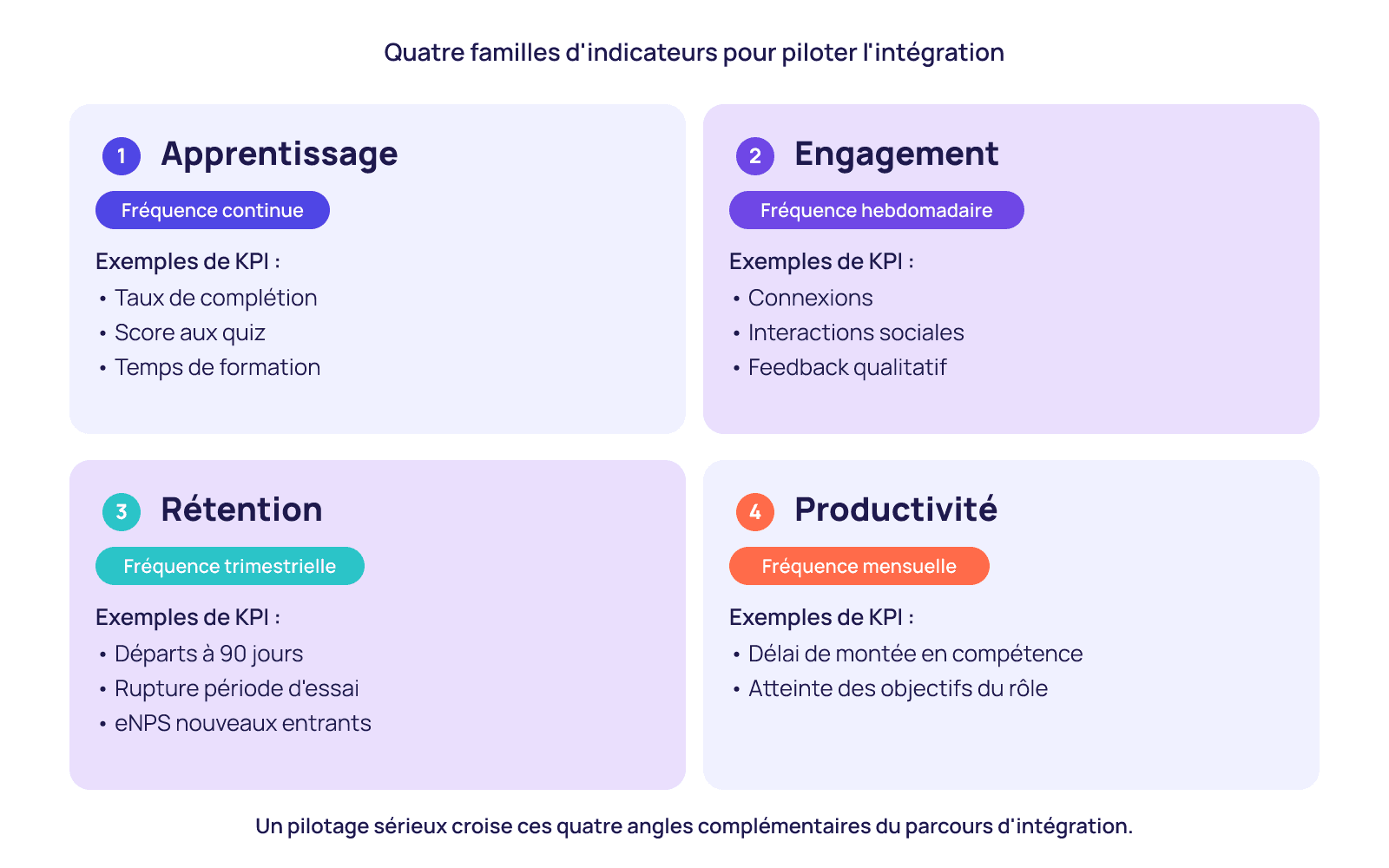 Matrice des quatre familles d'indicateurs pour piloter l'onboarding : apprentissage, engagement, rétention, productivité.