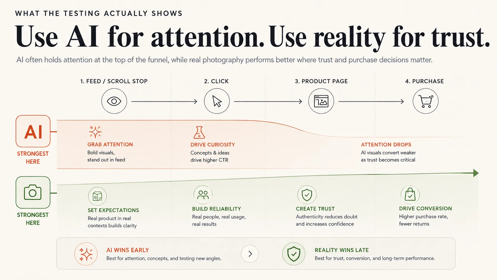 Split of ad creative — AI for attention vs real photography for trust