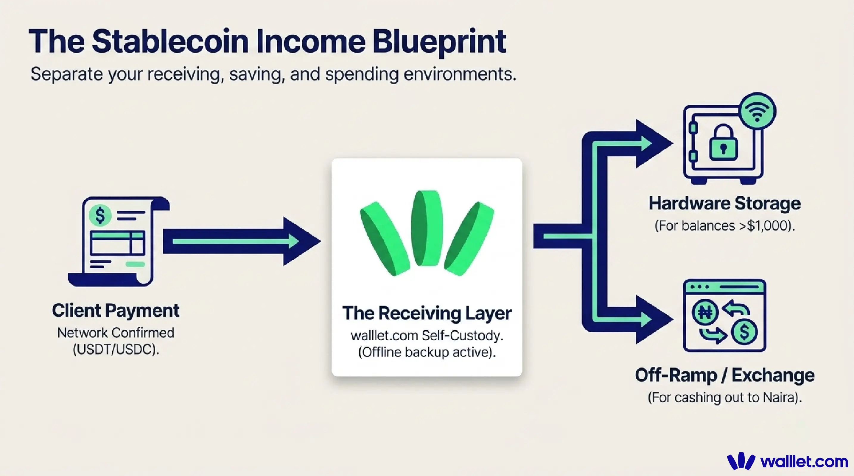 Stablecoin income blueprint showing client payment, self-custody receiving layer, hardware storage, and off-ramp options for freelancers