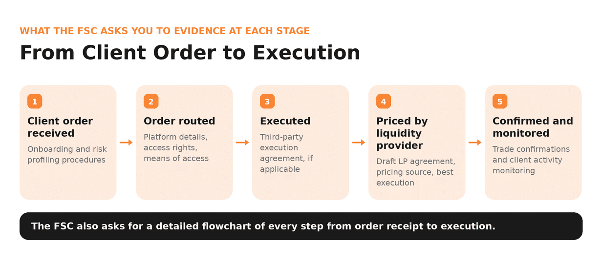 From Client Order to Execution FSC