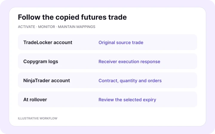 Activate and monitor each receiver — illustrative Copygram workflow.