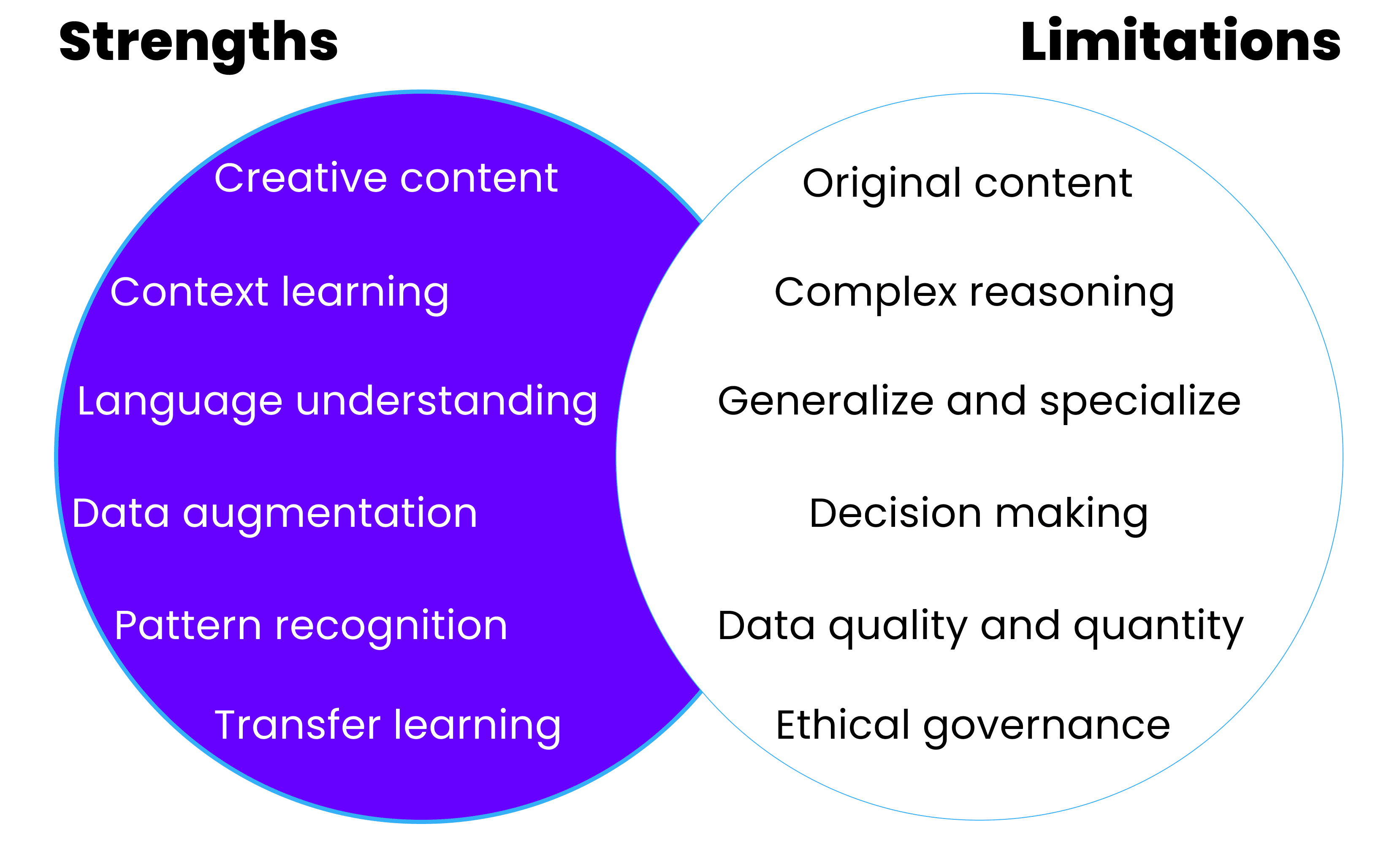 Gen AI strengths and limitations