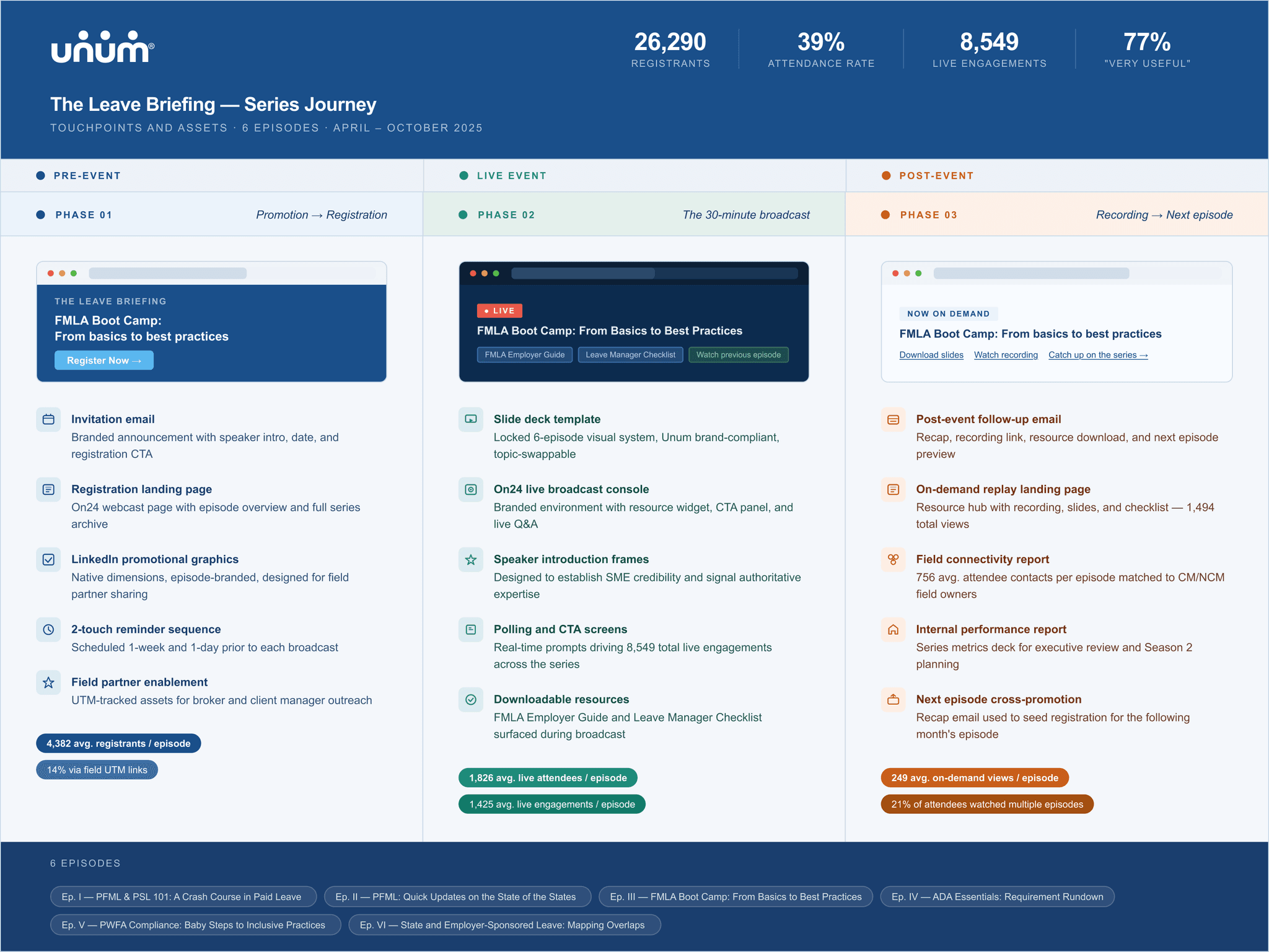 The Leave Briefing pre/live/post journey map showing all touchpoints and assets across the three-phase system