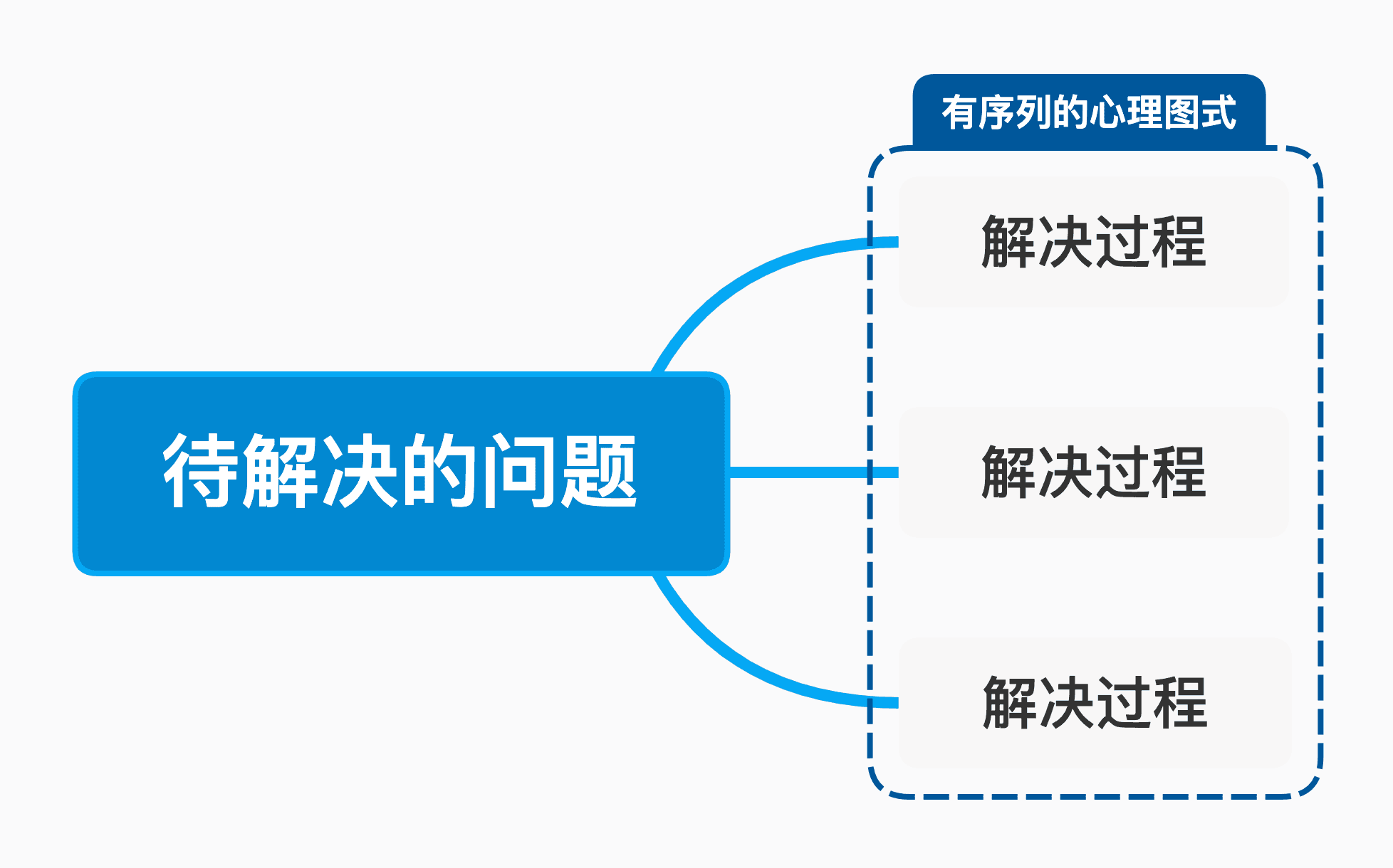 思维导图展示心理学知识