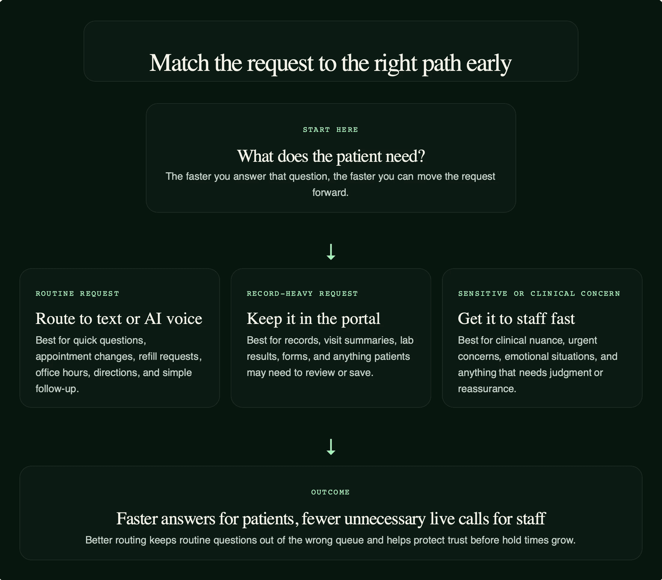 Patient Request Workflow