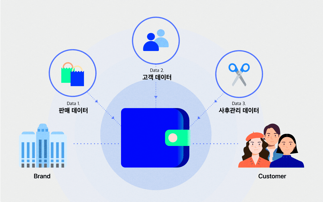 버클의 데이터 통합 도식(사진=버클)