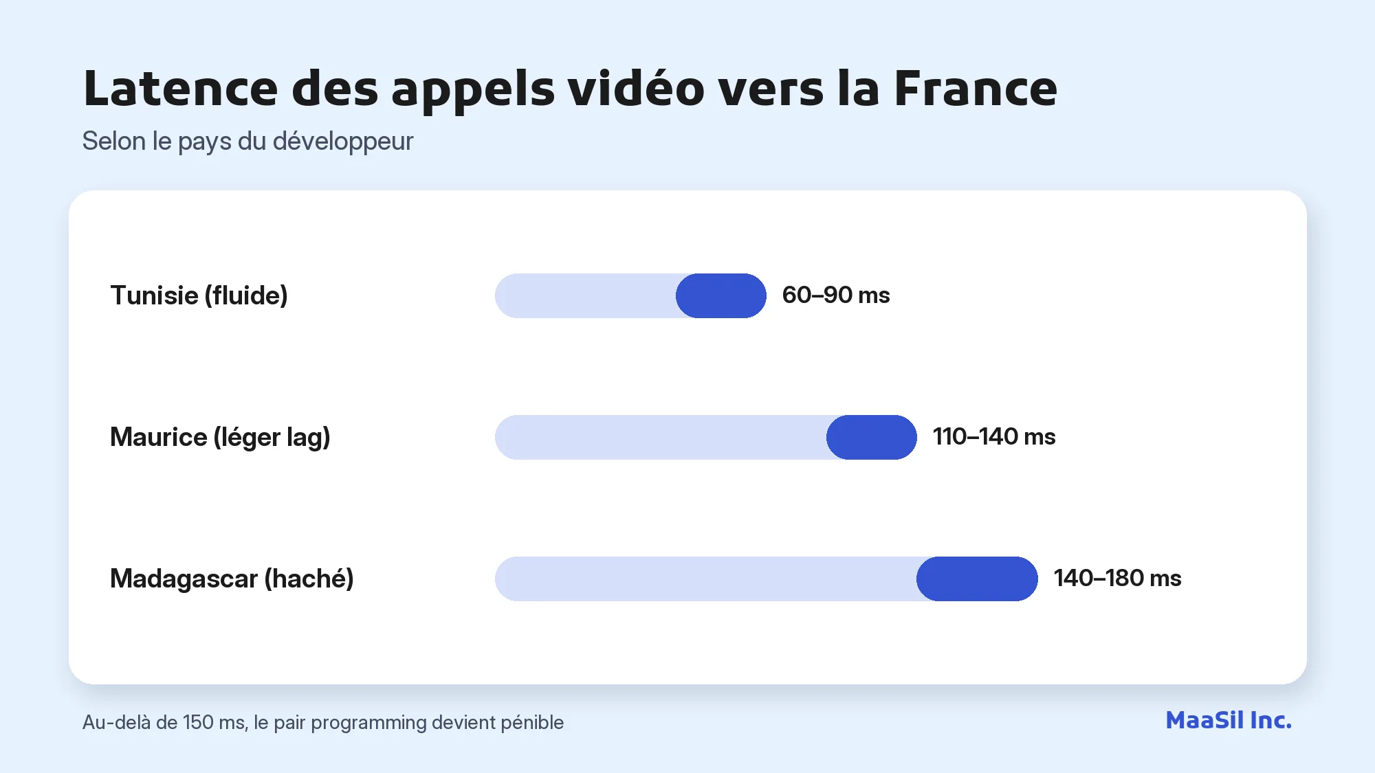 Graphique de la latence vidéo vers la France : 60–90 ms depuis la Tunisie, 110–140 ms depuis Maurice, 140–180 ms depuis Madagascar