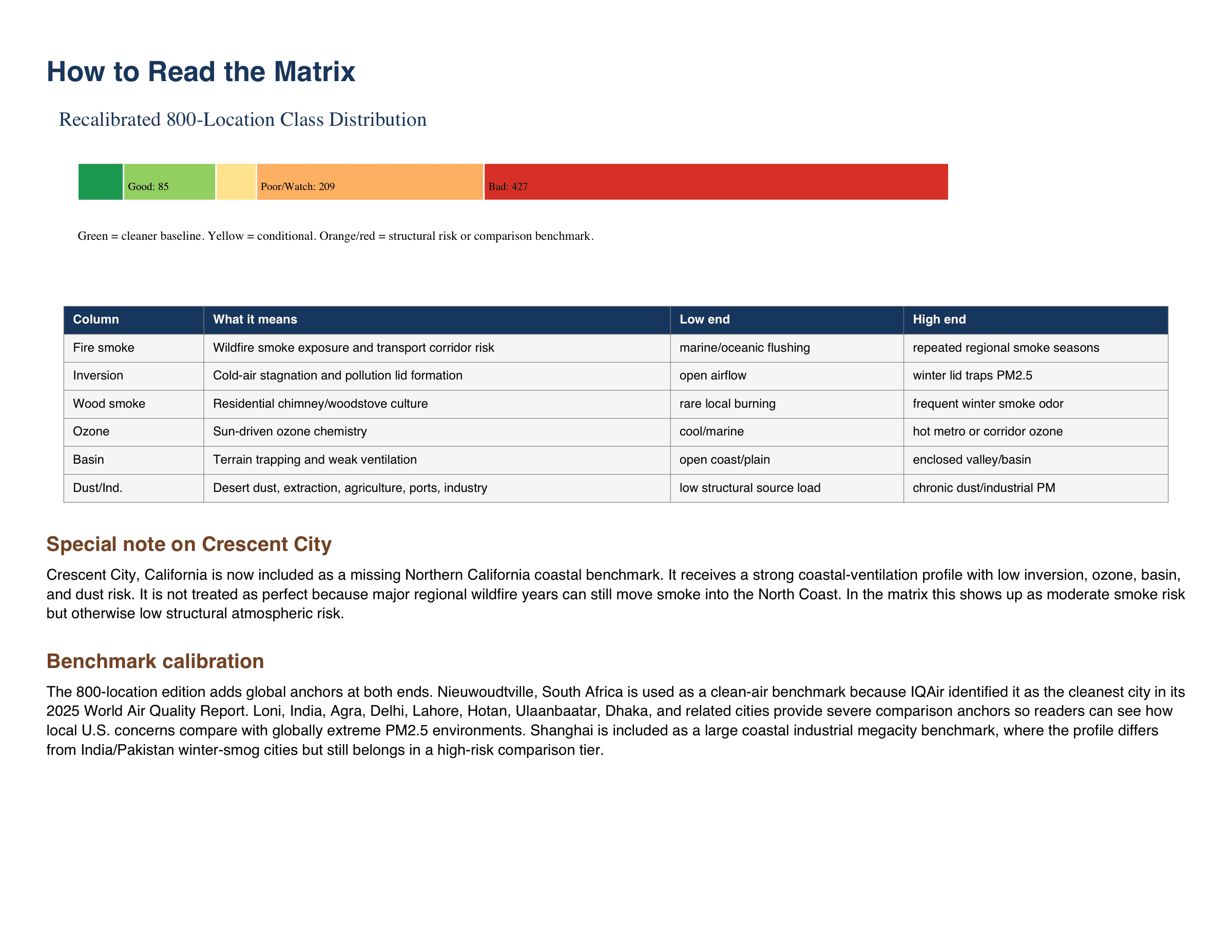 Air quality matrix explaining fire smoke, inversion, wood smoke, ozone, basin risk, and dust or industrial exposure.