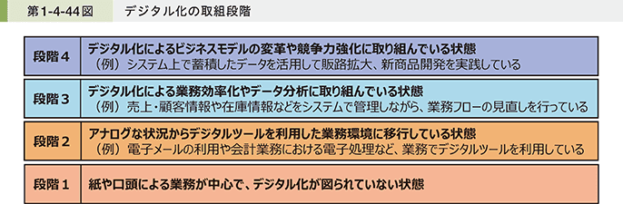 デジタル化の取り組み段階