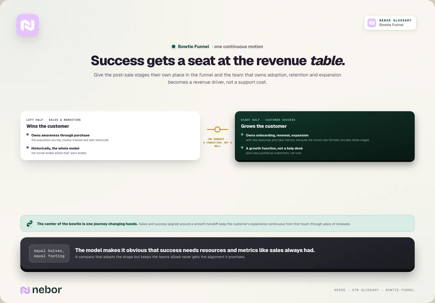Customer success krijgt een plek aan de omzettafel: geef de fases na de verkoop een eigen plek in de funnel, en het team dat adoptie, retentie en uitbreiding beheert, wordt een omzet…