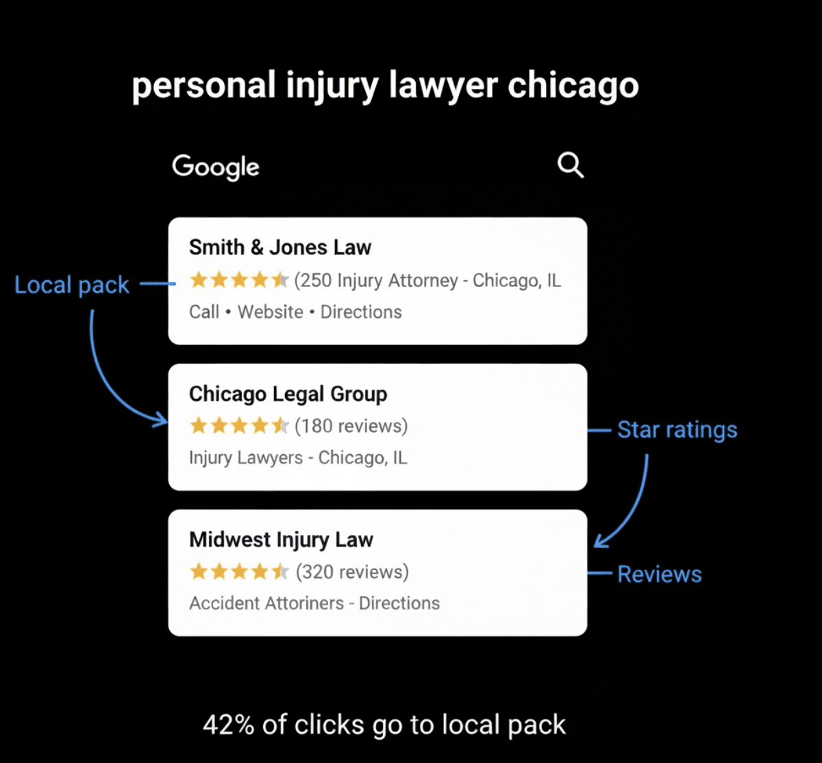 Google local pack mockup on black background showing 3 personal injury lawyer listings with ratings and reviews. Blue annotation arrows labeling "Local pack", "Star ratings", "Reviews". Clean flat design.