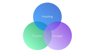 A venn diagram of hosting, plugins and images