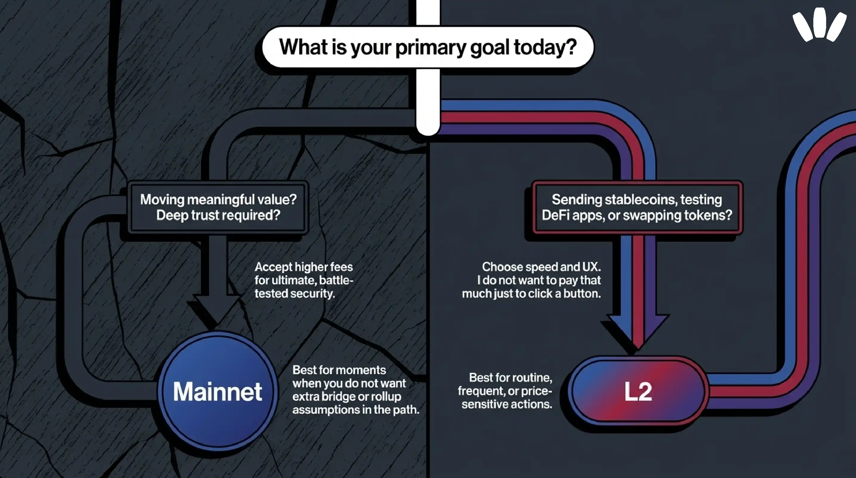 Use Ethereum mainnet when the cost of the transaction is small and Use an L2 when the action is routine, frequent, price-sensitive, or UX-sensitive. 
