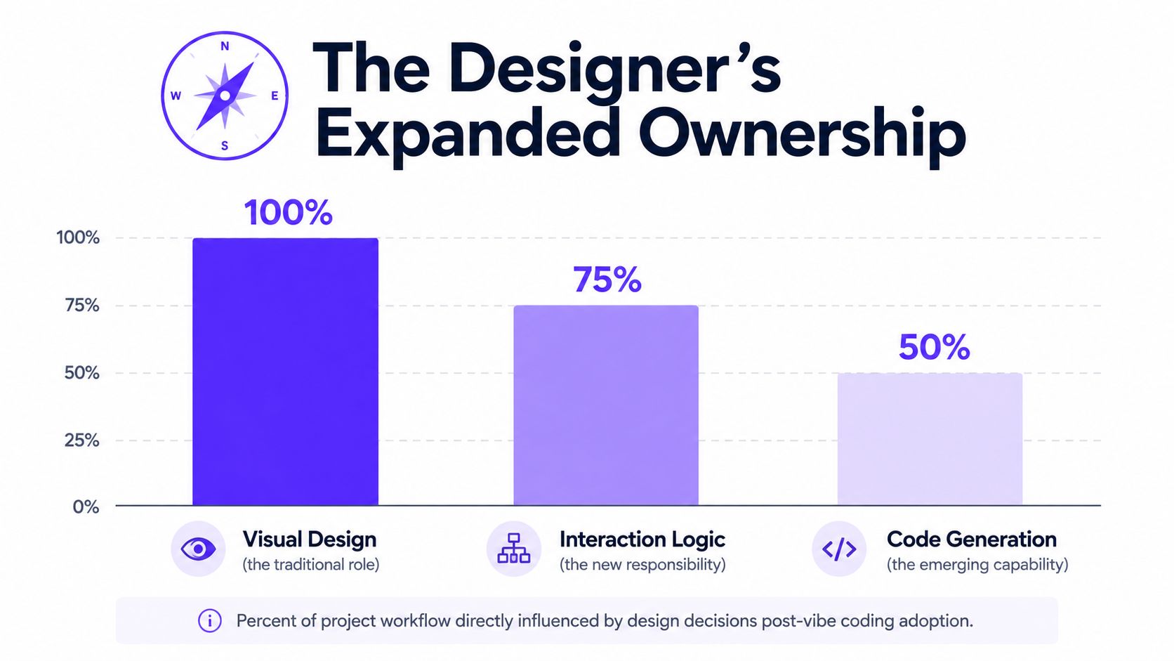 A bar chart showing the expanded project ownership of designers across visual design, interaction logic, and code generation.