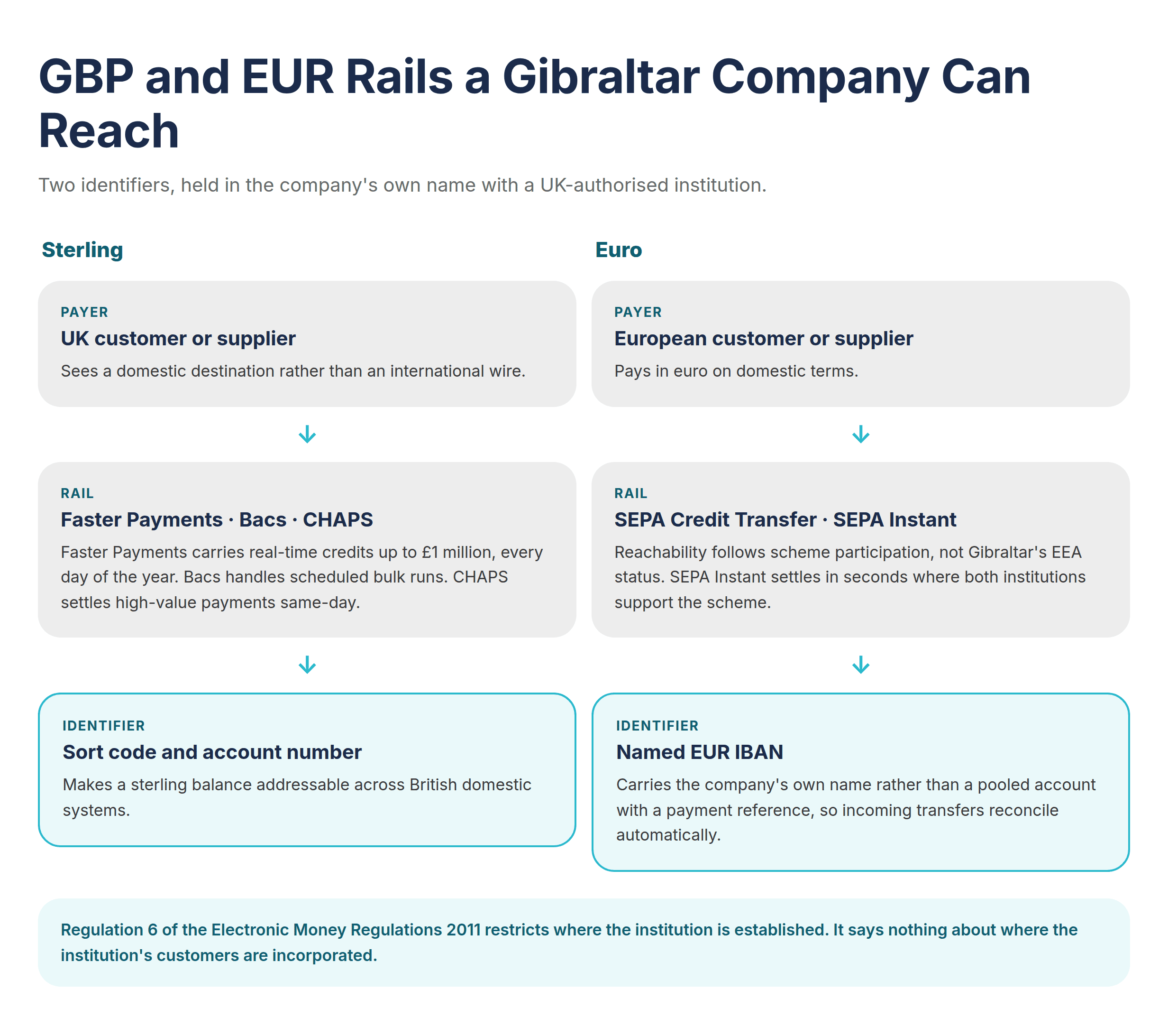 GBP and EUR Rails a Gibraltar Company Can Reach 