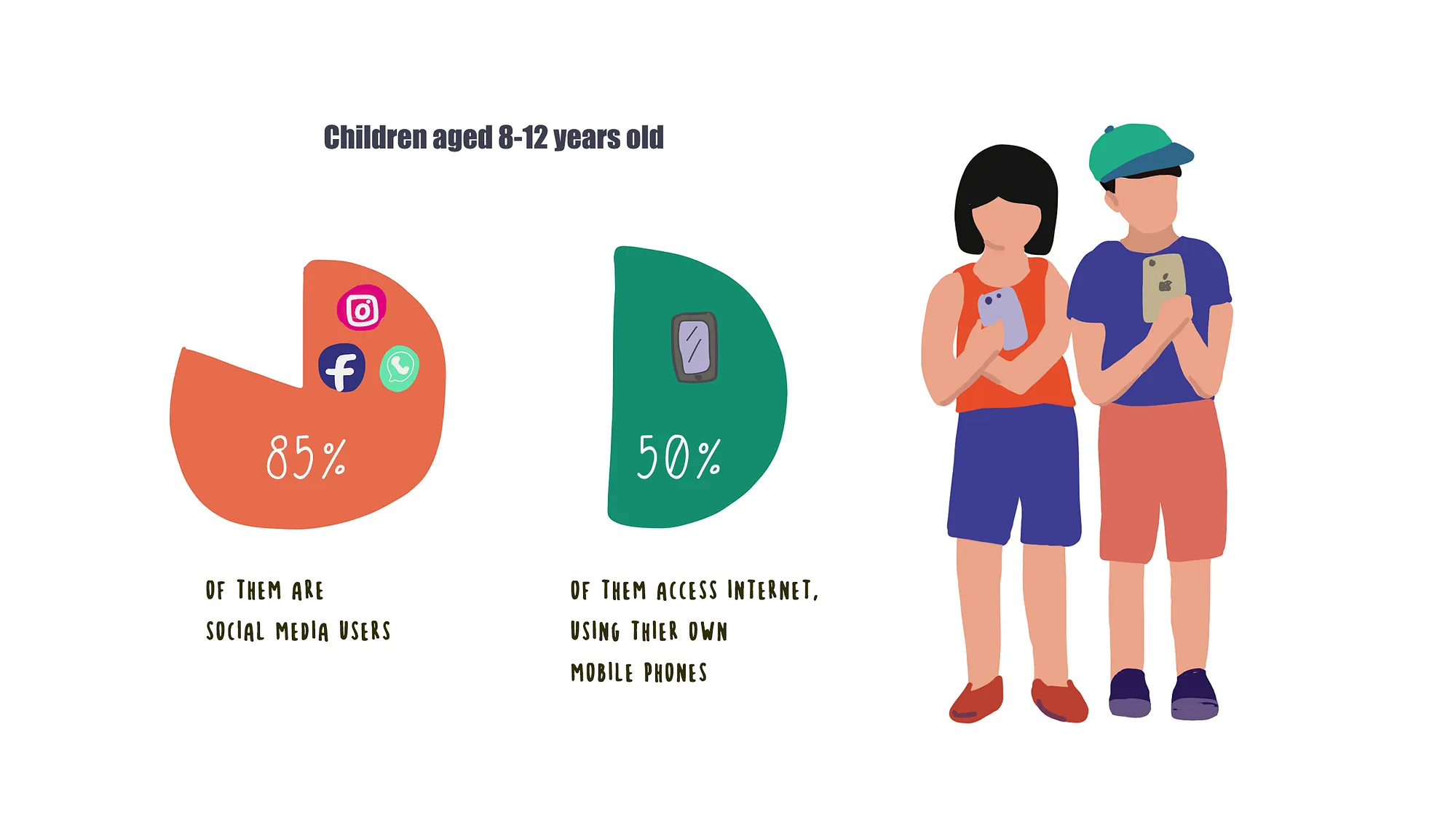 Infographic on 8-12-year-olds showing 85% use social media and 50% access the internet via personal phones.