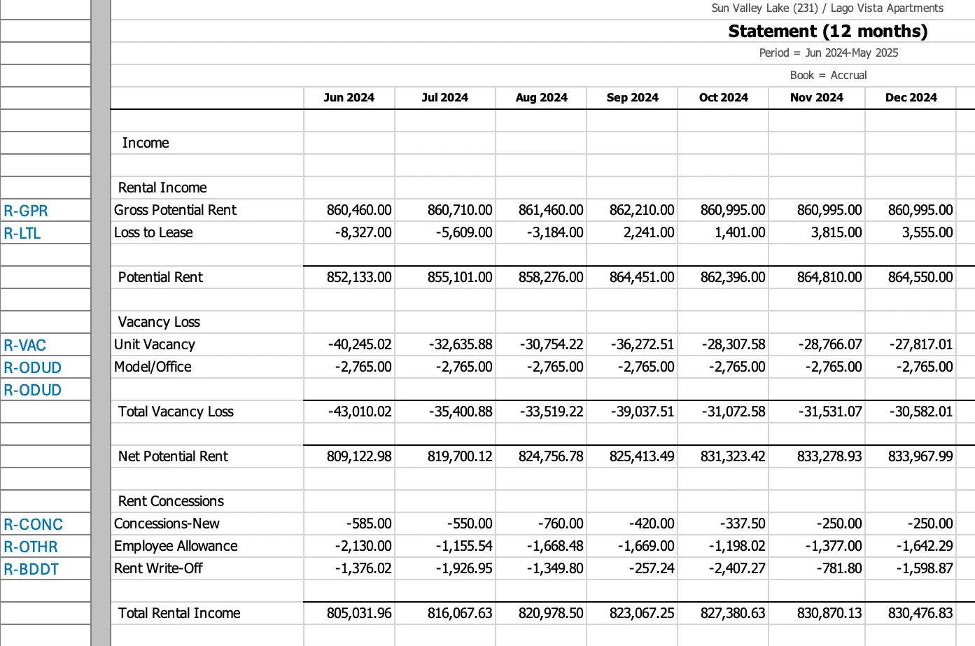 Trailing twelve-month (T12) operating statement mapped into a standardized underwriting format, showing monthly revenue, vacancy, concessions, and net rent reconciliation for acquisition analysis.