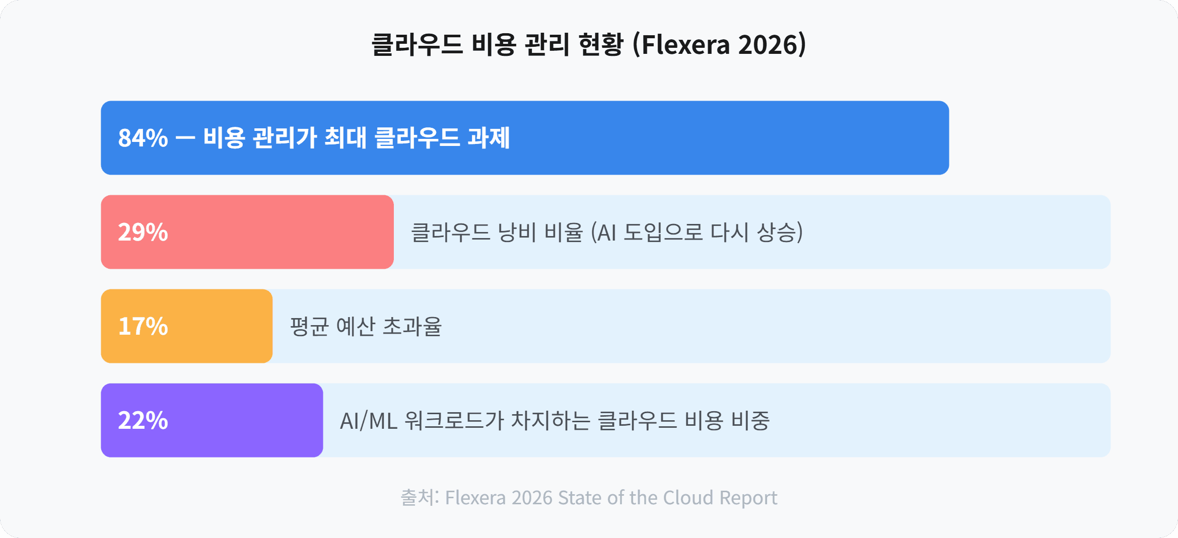 클라우드 비용 관리 현황 (Flexera 2026)