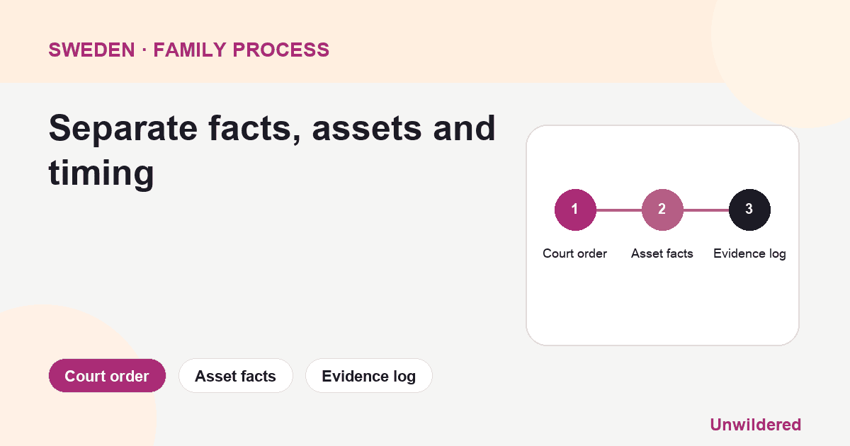 Process diagram for Sweden Sambo Property Division: Court order, Asset facts, Evidence log.