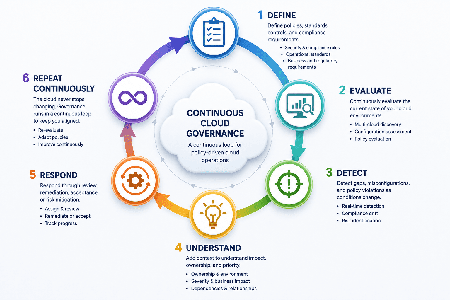 Continuous cloud governance lifecycle showing policies being defined, cloud environments evaluated, governance gaps detected, findings understood using context, issues responded to, and the process continuously repeated.