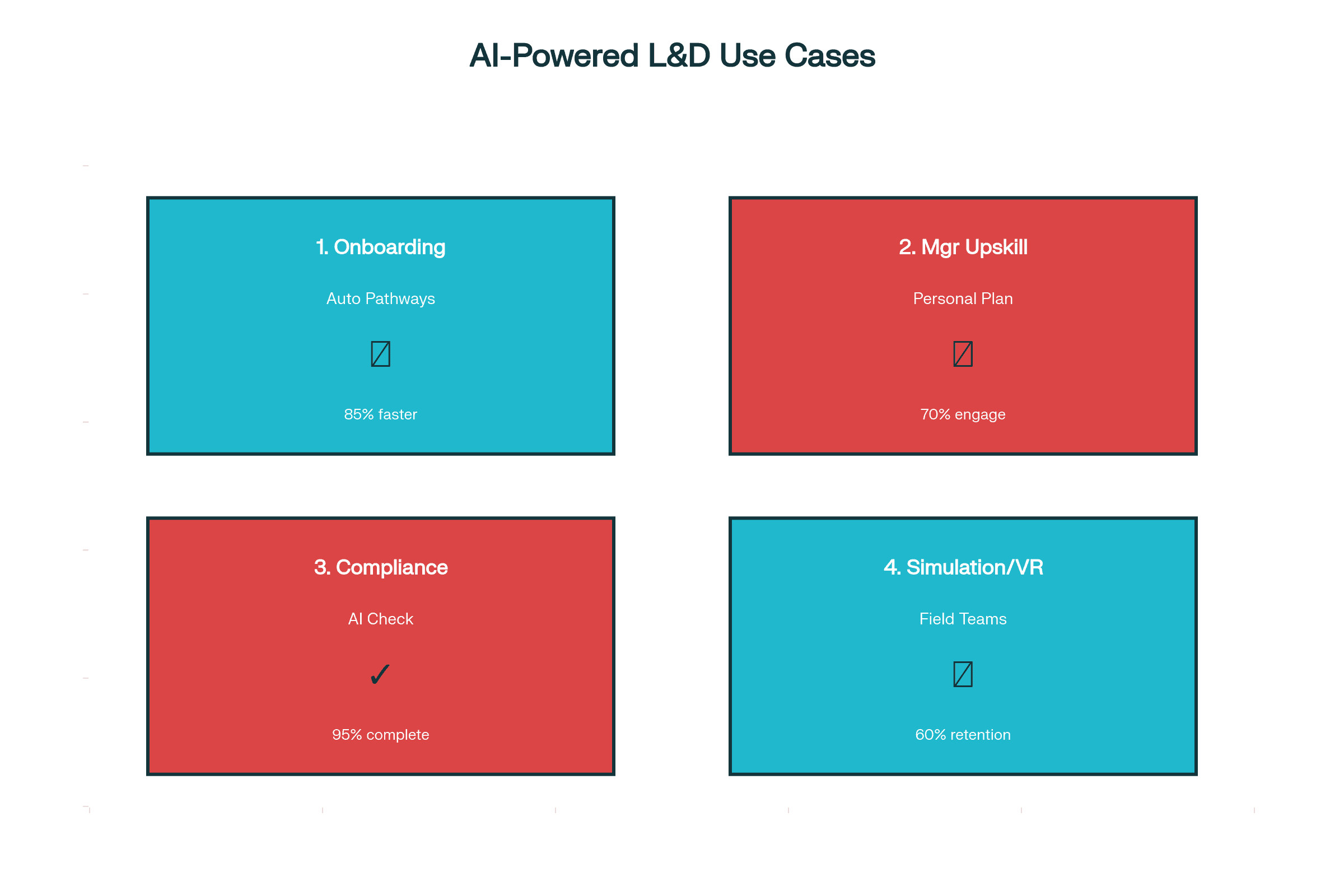 Enterprise L&D Use Cases for AI (2025)