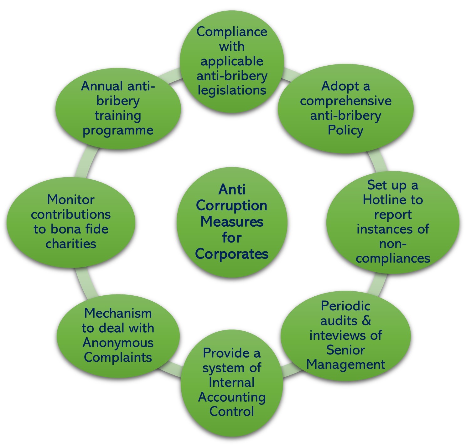 The Need for Corporates