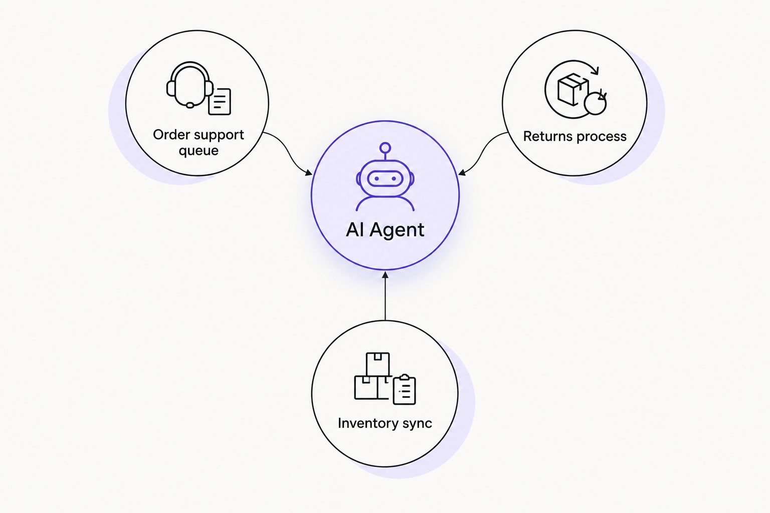 Diagram showing one AI agent hub connected to order support, returns, and inventory workflows