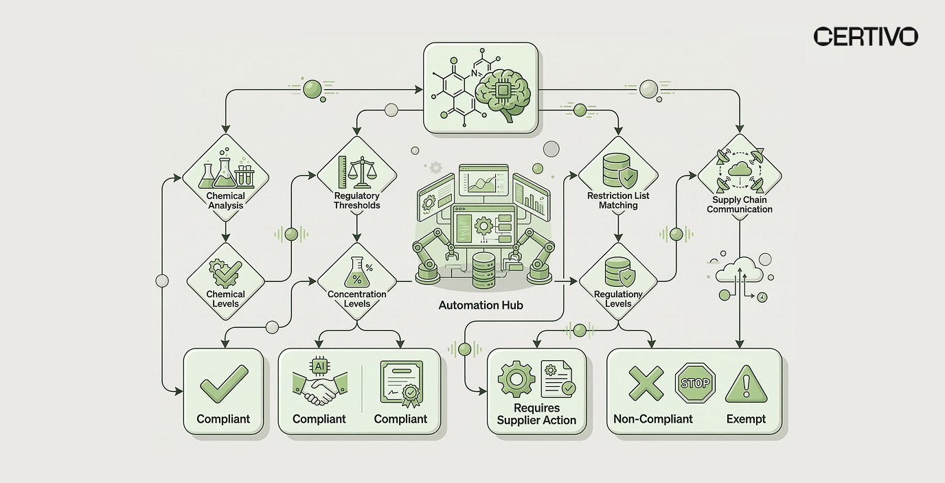 EU REACH PFAS restriction compliance decision flowchart for manufacturers and supply chains