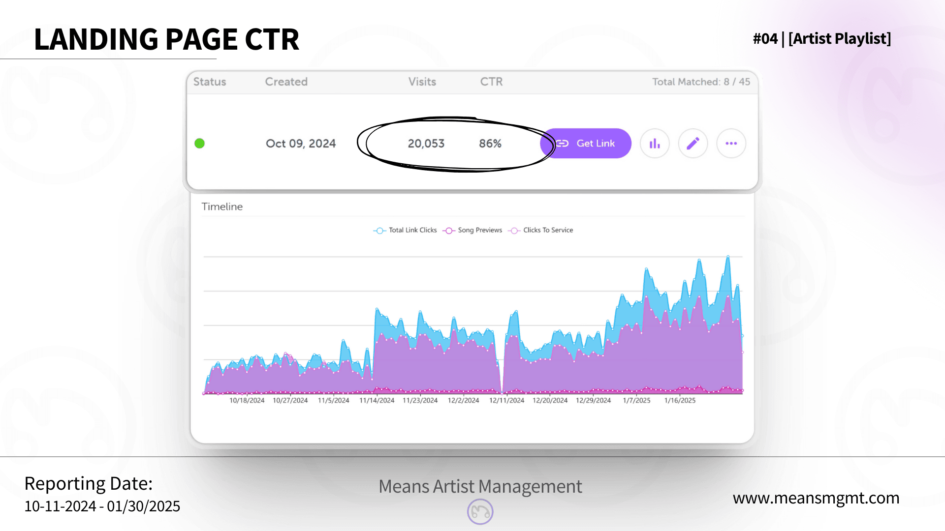 Case Study #4, Page 6 - Landing Page Performance: 86% Click-Through Rate (CTR) from 20,053 Visits. Graph shows Total Link Clicks, Song Previews, and Clicks to Service.