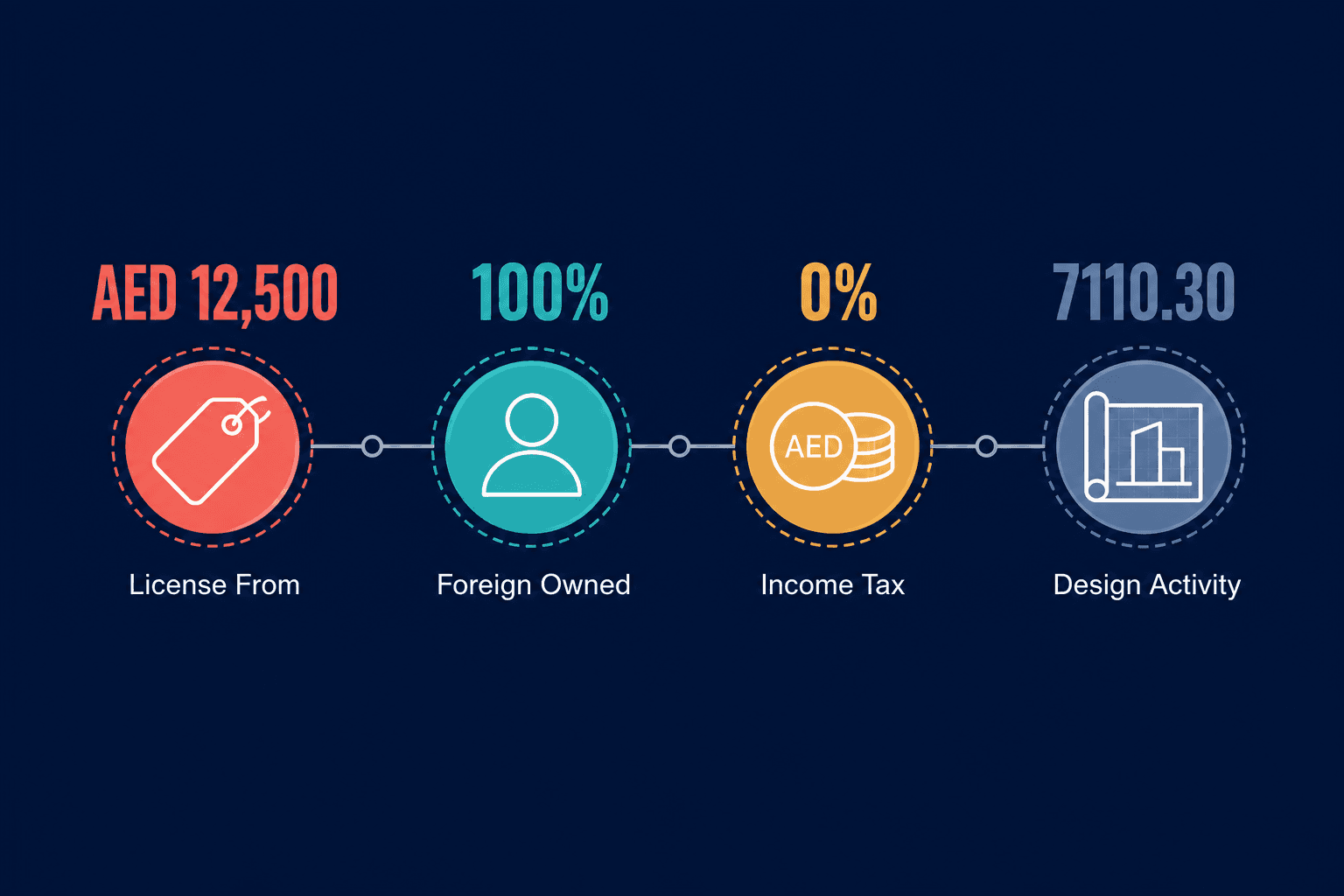 Infographic: A Complete Guide to Starting an Interior Design Business in Dubai