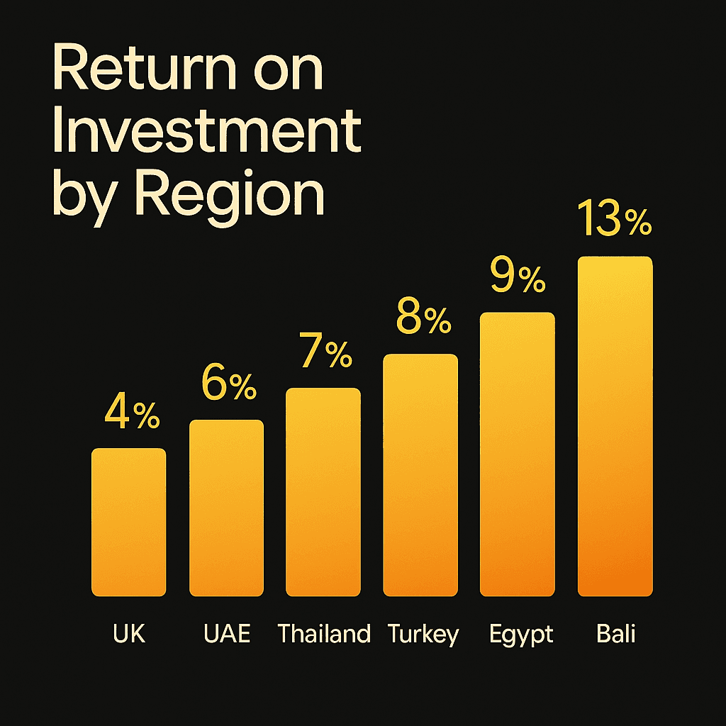 Bar chart comparing return on investment by region, with Bali leading at 13%, followed by Egypt, Turkey, Thailand, UAE, and UK, with lower ROI.