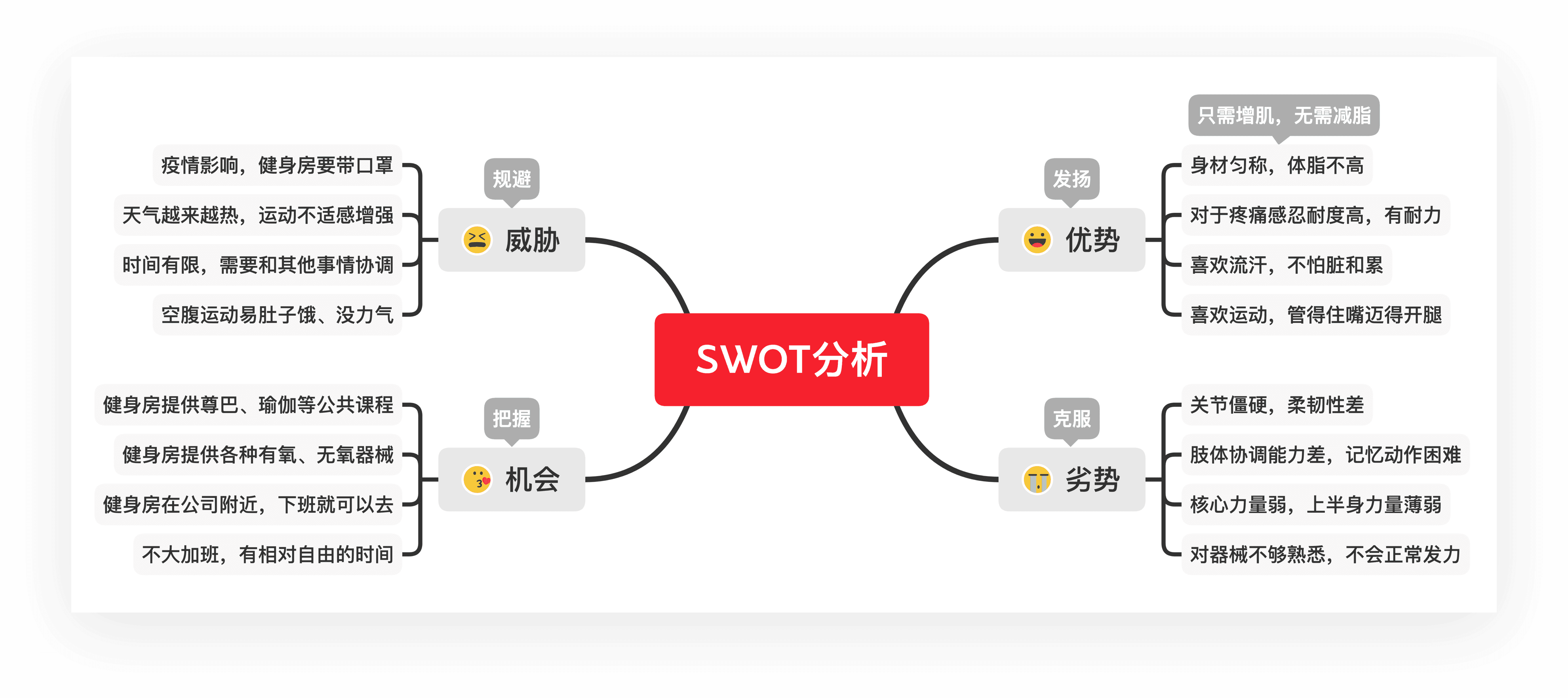 SWOT分析四象限图