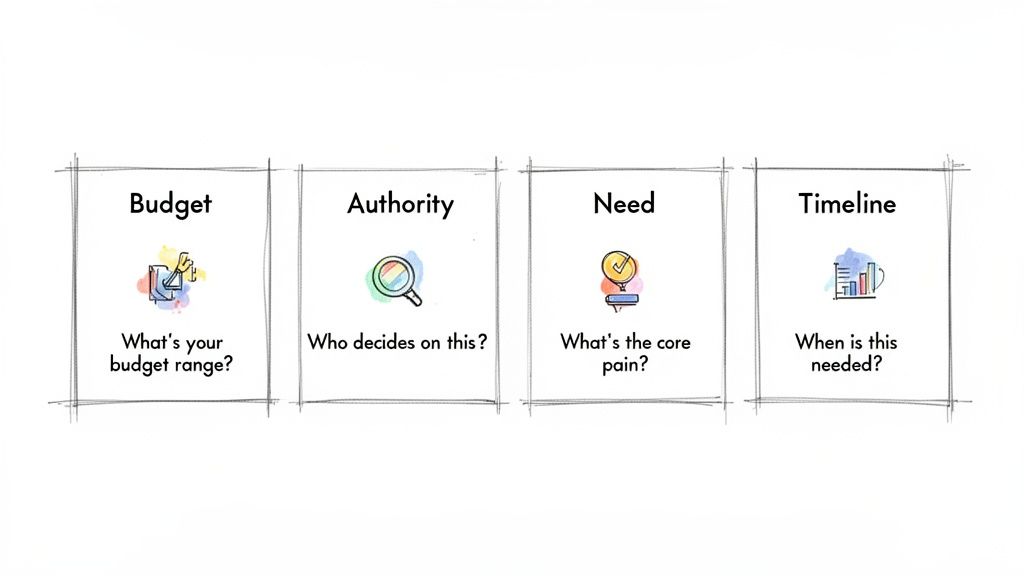 Illustrates the BANT sales qualification framework with four question cards for Budget, Authority, Need, and Timeline.