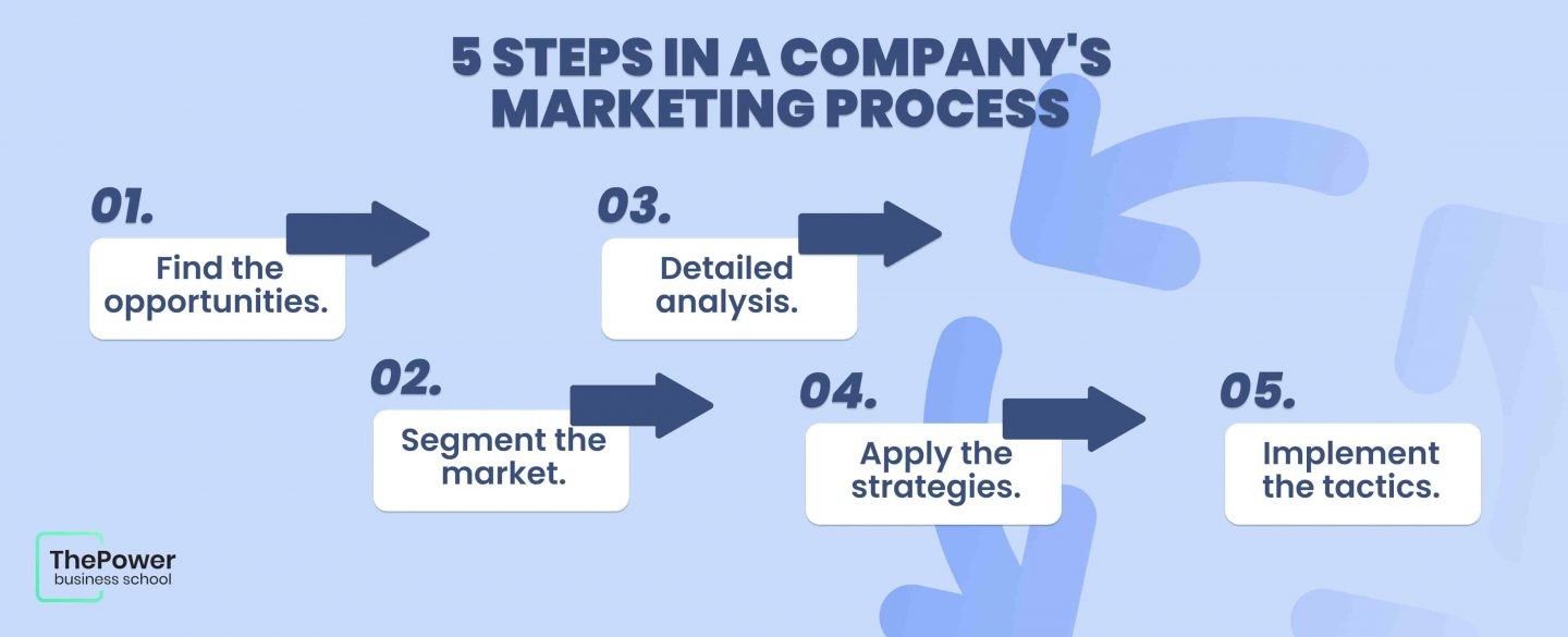 Steps marketing process