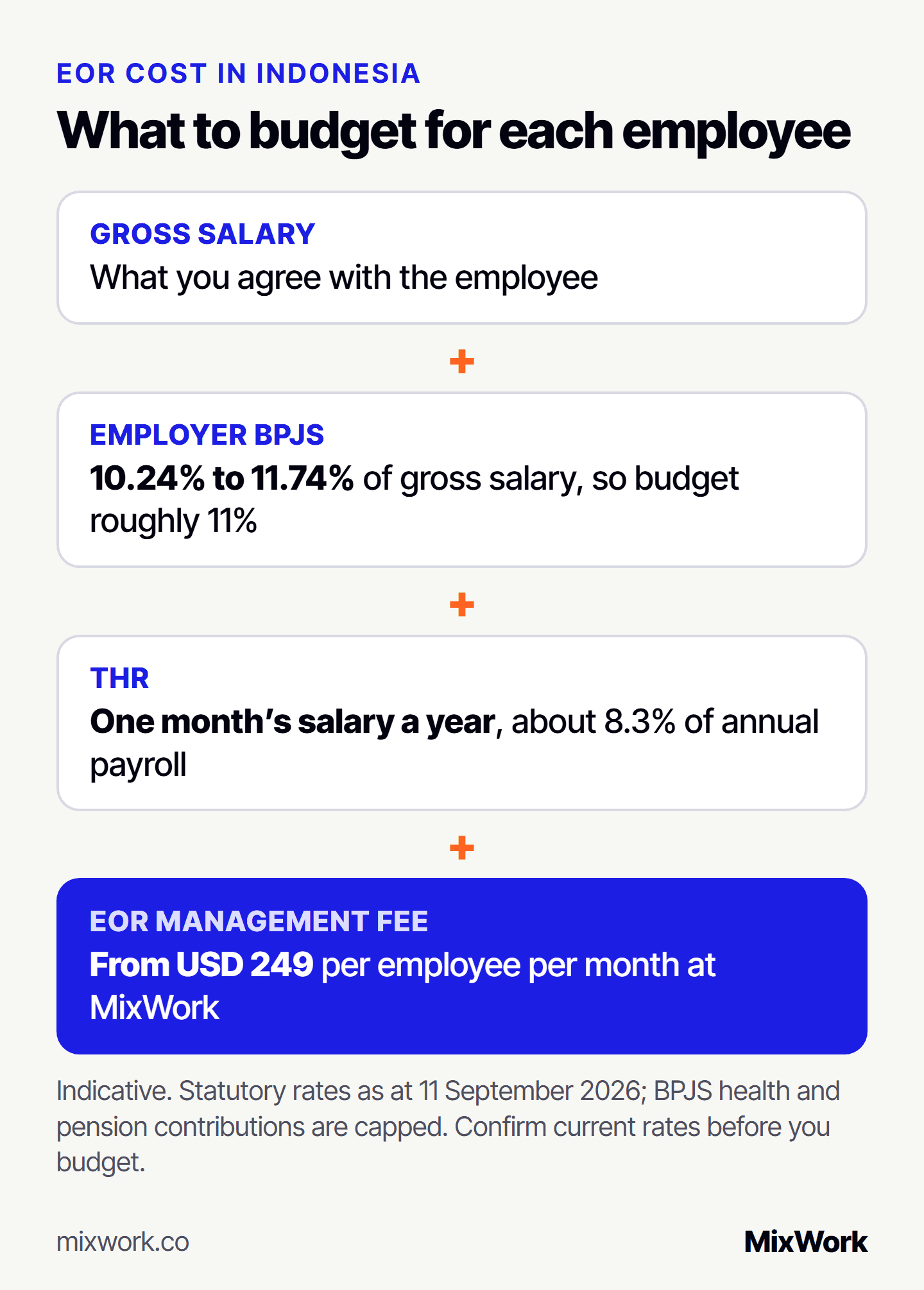 What to budget per employee through an EOR in Indonesia: gross salary, plus employer BPJS contributions of 10.24% to 11.74% of gross salary, plus THR of one month of salary a year, about 8.3% of annual payroll, plus the EOR management fee, from USD 249 per employee per month at MixWork. Indicative figures as at 11 September 2026.