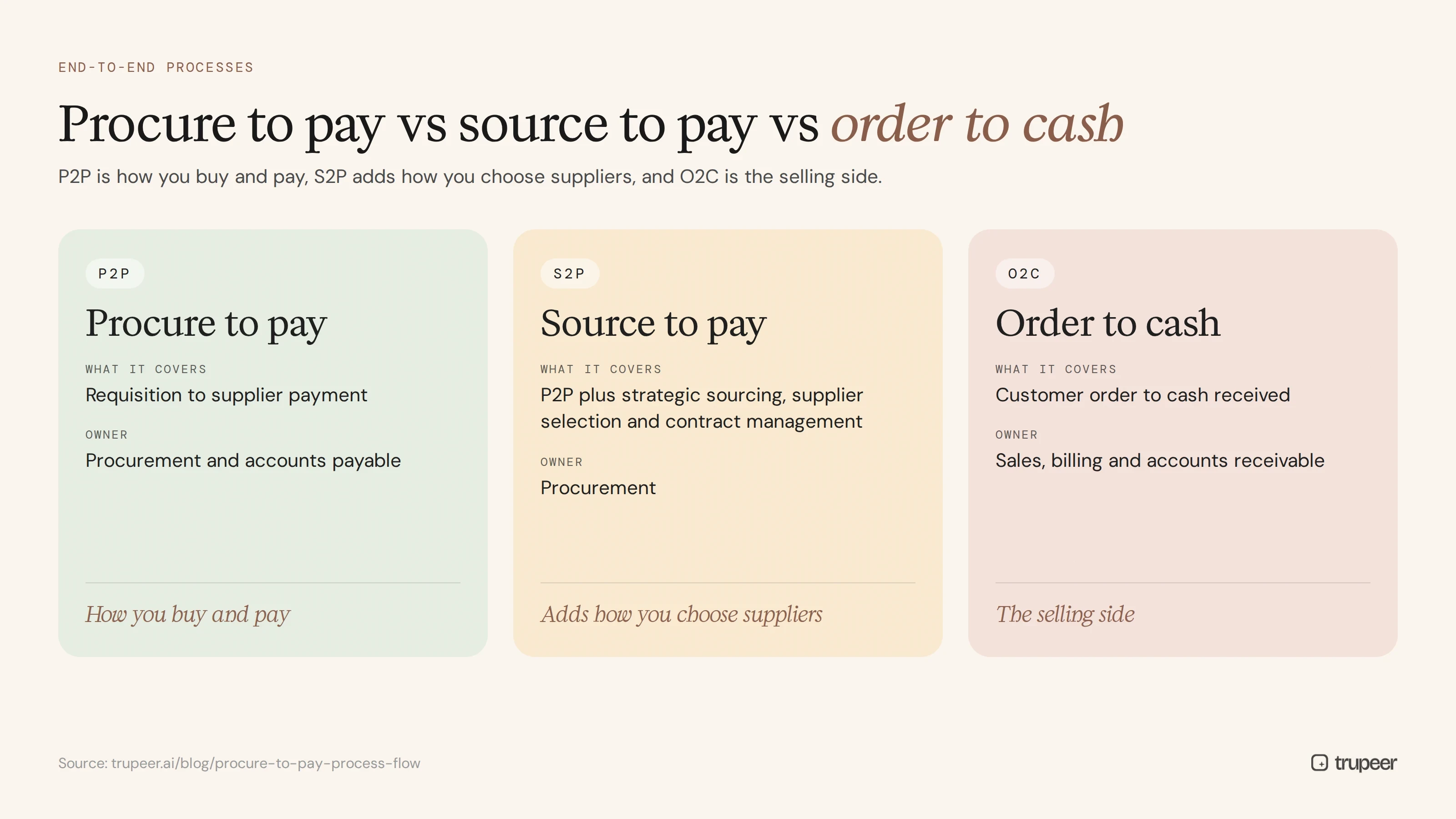Procure to pay vs source to pay vs order to cash comparison