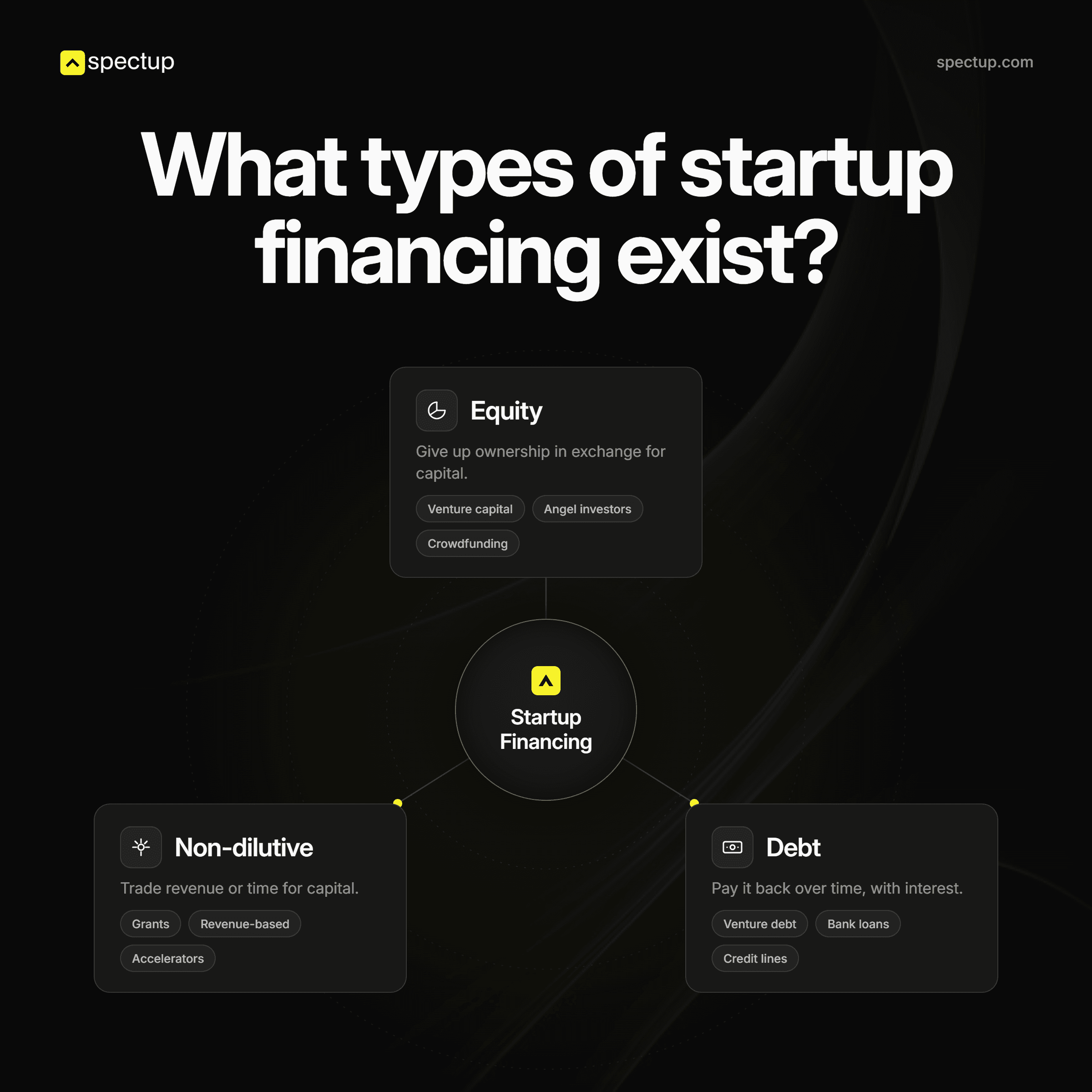 What types of startup financing exist?