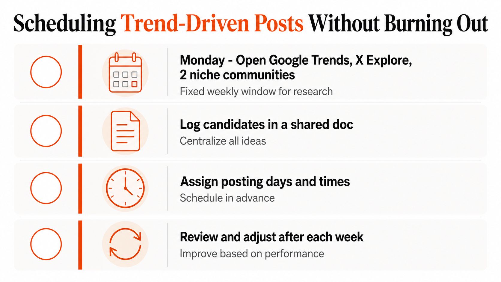 A workflow graphic showing four steps for efficiently scheduling trend-driven social media posts without burning out.