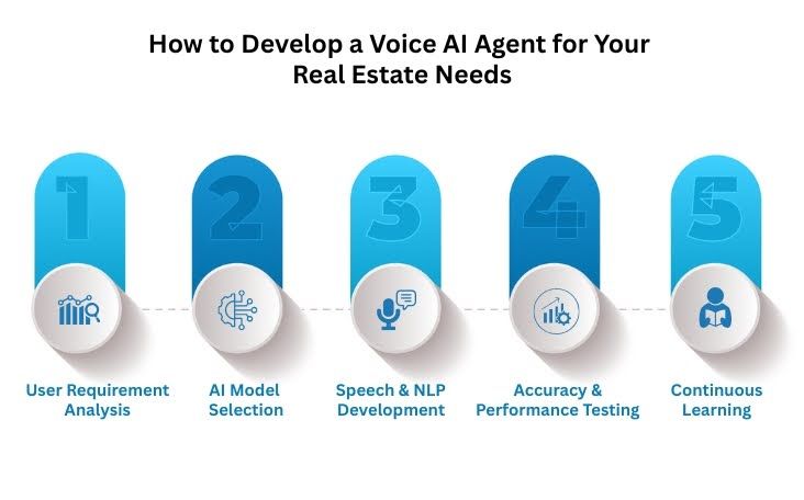 How to Develop a Voice AI Agent for Your Real Estate Needs
