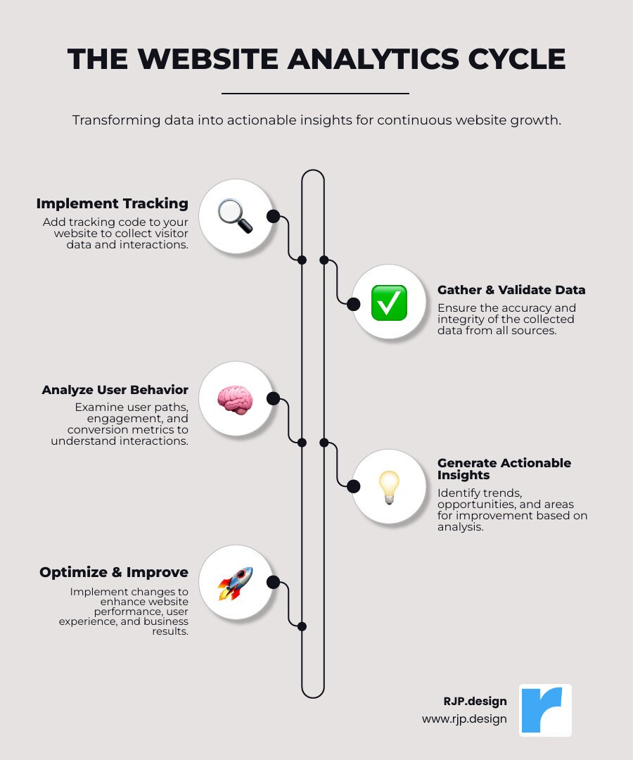 Infographic showing the website analytics cycle: tracking visitor data through code implementation, analyzing behavior patterns and conversion metrics, and optimizing website performance based on insights to improve user experience and business results - website analytics tracking infographic infographic-line-5-steps-neat_beige