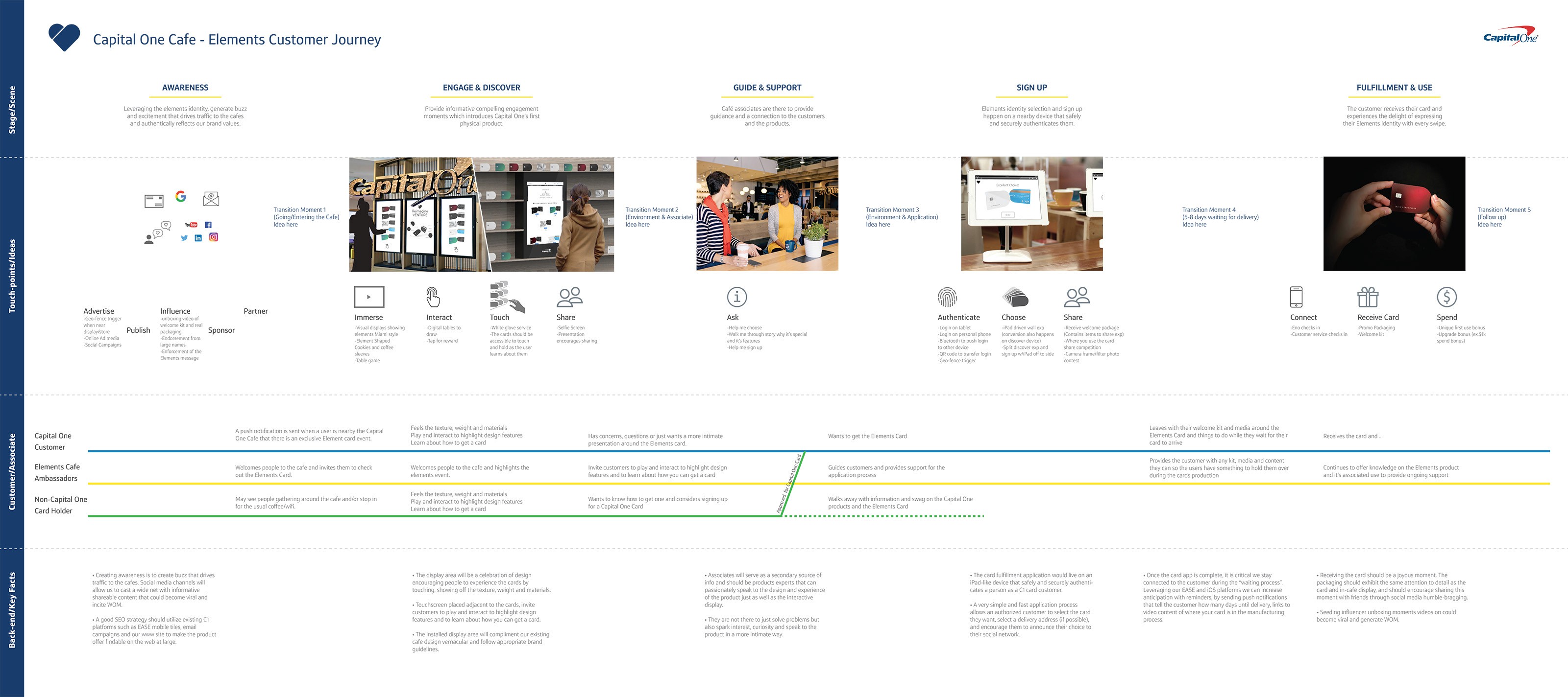 Picture of the journay map we built to docusment everything that needs to be done in the element project.