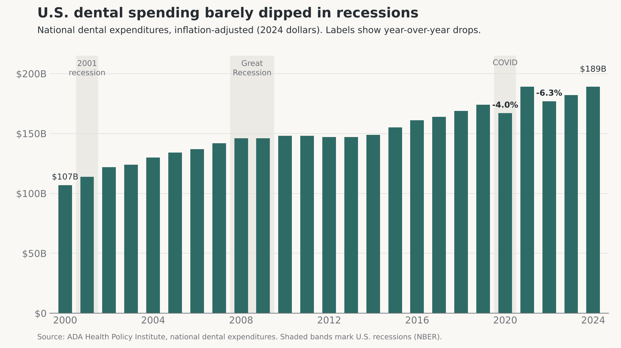 Column chart of U.S. national dental spending from 2000 to 2024 in inflation-adjusted dollars, rising from $107 billion to $189 billion, with labeled drops of 4.0% in 2020 and 6.3% in 2022.