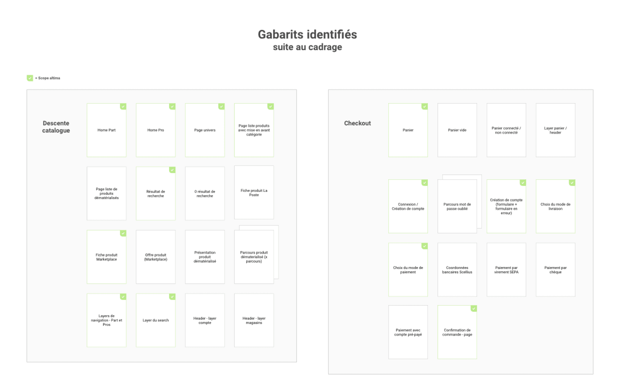Formalization of identified templates
