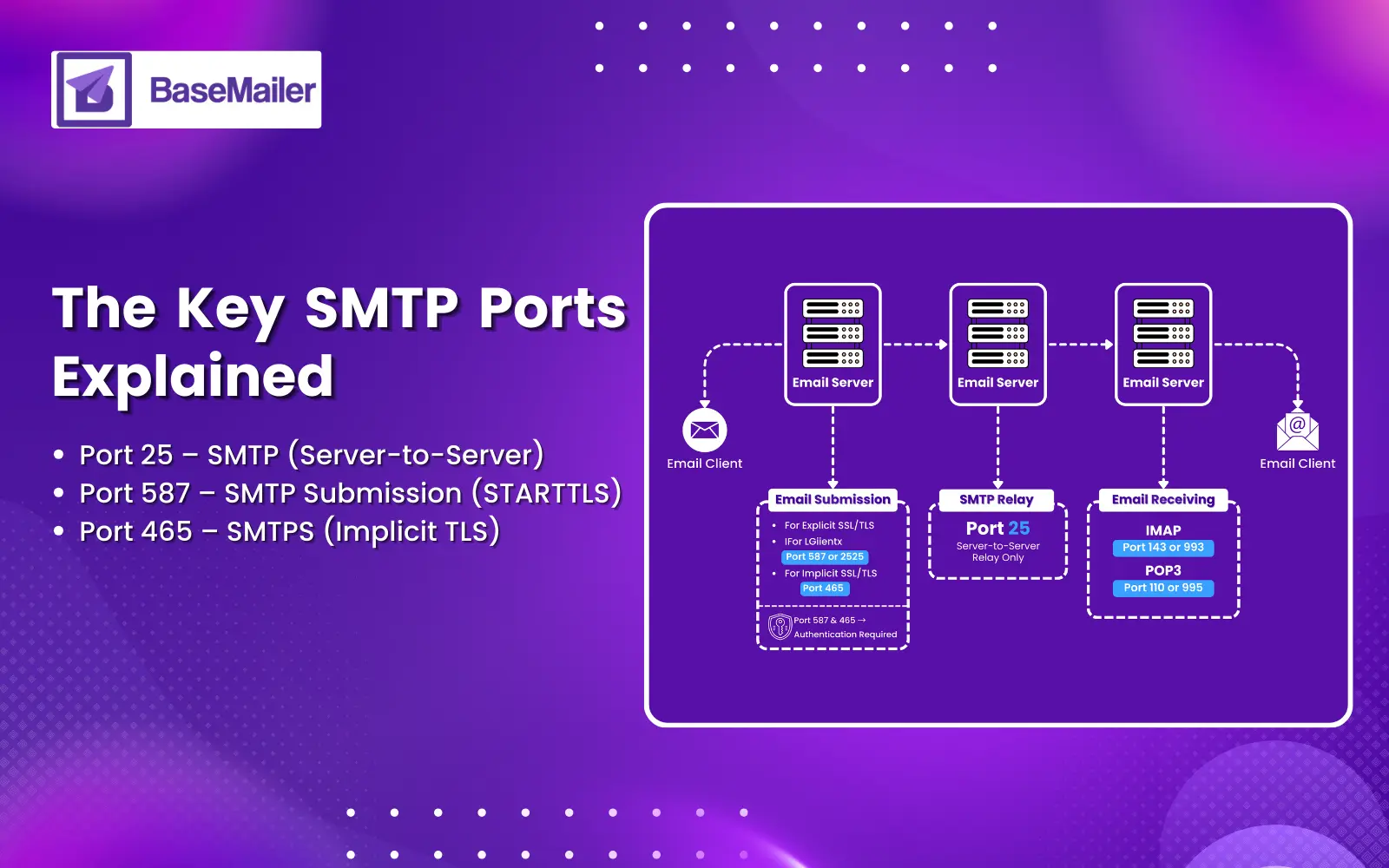 The Key SMTP Ports Explained